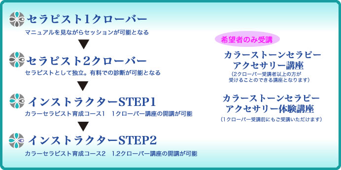 セラピスト1クローバー マニュアルを見ながらセッションが可能となる↓ セラピスト2クローバー セラピストとして独立。有料での診断が可能となる↓ インストラクターSTEP1 カラーセラピスト育成コース1　1クローバー講座の開講が可能↓ インストラクターSTEP2 カラーセラピスト育成コース2　1.2クローバー講座の開講が可能↓ 希望者のみ受講 カラーストーンセラピーアクセサリー講座 (2クローバー受講者以上の方が受けることのできる講座となります) カラーストーンセラピーアクセサリー体験講座 (1クローバー受講前にもご受講いただけます)